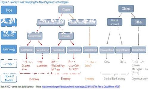 diaoti波点钱包TRX如何盈利：揭秘投资策略与风险管理/diaoti
波点钱包, TRX, 投资策略, 风险管理/guanjianci

引言：波点钱包与TRX的关系
波点钱包是一款备受欢迎的数字货币钱包。它支持多种加密货币，其中TRX（波场币）是最受关注的之一。随着区块链技术的发展，越来越多的人开始关注如何通过波点钱包进行盈利。无论你是一个老手还是新手，都有必要了解波点钱包和TRX的盈利模式。

深入理解TRX和波点钱包
在探讨如何利用波点钱包里的TRX赚钱之前，我们需了解TRX本身。TRX是波场网络的原生代币，旨在构建去中心化的互联网。波点钱包则是一个安全、易于使用的存储和交易TRX的工具。用户可以通过购买TRX、交易以及质押等方式来实现盈利。

购买TRX的基本策略
首先，要实现盈利，必须正确时间购买TRX。时机选择至关重要。一方面，你需要关注市场趋势，另一方面，你还应考虑自己的风险承受能力。
在决定购买之前，建议做一些基本的市场分析。查看历史数据，可以帮助你判断当前的购买时机是否成熟。例如，波场币在上涨趋势中，或是关键技术更新的前期，你可以考虑加大购买力度。

持有与交易：两种盈利方式
在波点钱包中，持有TRX和交易是两种基本的盈利方式。持有即长期投资，你可以在TRX价格上涨时实现盈利。相比之下，交易则是利用市场波动进行套利。
如果你选择持有策略，建议制定明确的持有期限。假设你看好TRX的长期发展，可以选择在价格低时购入，耐心等待价格上涨，然后再考虑卖出。
而对于交易策略，你需要时刻保持对市场动态的敏感。利用技术分析和交易信号，寻找最佳的进场和出场时机。这需要丰富的市场经验和一定的技术分析能力。

质押：利用TRX获取被动收入
除了买卖，你还可以通过质押TRX获取被动收入。波场网络采用了DPoS（Delegated Proof of Stake）共识机制，允许用户质押他们的TRX，从而获得奖励。
质押的过程相对简单。你只需将一定数量的TRX锁定在波点钱包中，系统会根据你质押的金额定期发放一定比例的收益。这是一种较为稳健的盈利方式，适合那些不想频繁操作的用户。

分散投资，降低风险
波点钱包为用户提供了多样化的资产管理选项。在投资TRX的同时，建议不要将所有资金集中在这一项资产上。可以考虑将部分资金分散到其他潜力币种中，降低整体风险。
例如，你可以考虑比特币、以太坊等主流数字货币。有了多个投资渠道，即使某一项资产的表现不如预期，其他资产的盈利也可以弥补损失。这样一来，整体的收益稳定性加大。

市场波动与情绪分析
在数字货币市场，价格波动是常态。理解市场情绪可以帮助你制定更加合理的投资策略。当市场情绪乐观时，价格往往会上涨；当市场情绪悲观时，价格容易下跌。
时常观察行业新闻、社交媒体和论坛讨论，可以帮助你了解投资者情绪的变化。这种洞察将帮助你把握市场动态，在关键时候进行买卖，从而把握住赚钱的机会。

提高安全防范意识
在数字货币投资中，安全性是重中之重。选择波点钱包时，请确保其有良好的安全措施。启用双因素认证，定期更改密码，以防止黑客攻击。
此外，对于来自网络的不明链接和钓鱼网站保持警惕。不要随便分享自己的私钥和助记词，并确保使用官方渠道进行交易。安全性越高，你的投资就越有保障。

总结与思考
通过波点钱包投资TRX的盈利方式多样。从购买、交易到质押，每一种方式都有其独特的策略和风险。无论选择哪种方式，关键在于制定适合自己的投资计划，以及在动态市场中保持敏感和灵活。
希望这篇文章能为你提供一些有价值的信息，帮助你更好地了解波点钱包和TRX的投资以及如何盈利。在这个充满机会与挑战的市场中，结合自身情况与市场趋势，找到最适合自己的盈利策略。